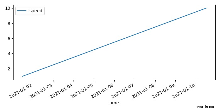 จะพล็อตเวลาเป็นค่าดัชนีใน Pandas dataframe ใน Matplotlib ได้อย่างไร 