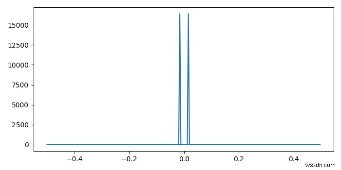 Matplotlib - วิธีการพล็อต FFT ของสัญญาณด้วยความถี่ที่ถูกต้องบนแกน X? 