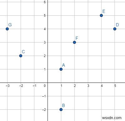 โปรแกรมจัดเรียงชุดของจุดคาร์ทีเซียนตามมุมขั้วใน Python 