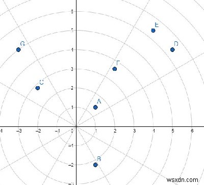 โปรแกรมจัดเรียงชุดของจุดคาร์ทีเซียนตามมุมขั้วใน Python 