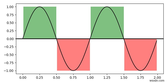 สร้างพื้นที่แรเงาตามตรรกะสำหรับเส้นโค้งใน matplotlib 