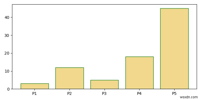 จะควบคุมเส้นขอบของแถบแพทช์ใน matplotlib ได้อย่างไร? 