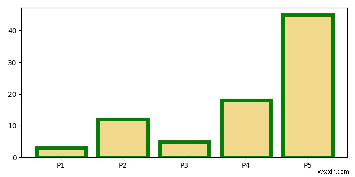 จะควบคุมเส้นขอบของแถบแพทช์ใน matplotlib ได้อย่างไร? 