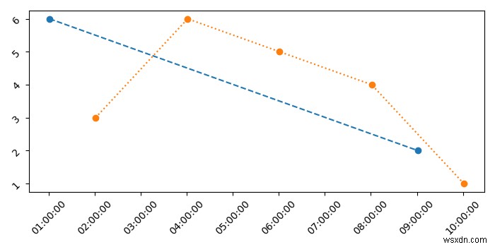 ฉันจะพล็อตอนุกรมเวลาเว้นวรรคสองชุดบนพล็อตเดียวกันใน Python Matplotlib ได้อย่างไร 