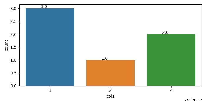 Matplotlib – จะแสดงค่าการนับที่ด้านบนของแถบใน countplot ได้อย่างไร? 