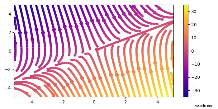 จะเพิ่มคุณภาพ colormap / linewidth ใน streamplot Matplotlib ได้อย่างไร 