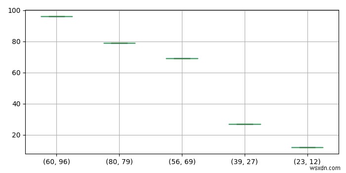 จะจัดเรียง boxplot ตามค่ามัธยฐานใน Pandas ได้อย่างไร? 