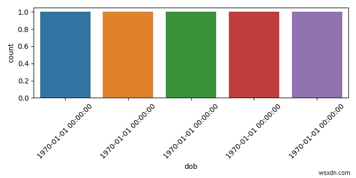 จะพล็อตเป็น datetime บนแกน X โดยใช้ Seaborn ได้อย่างไร 