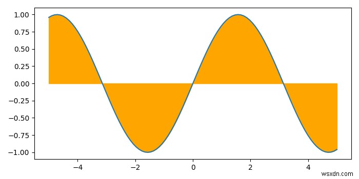 การเติมขอบเขตระหว่างเส้นโค้งและแกน X ใน Python โดยใช้ Matplotlib 