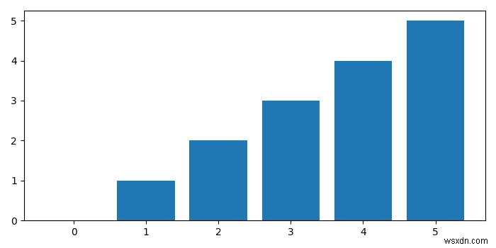 จะพล็อตแผนภูมิแท่งสำหรับรายการใน Python matplotlib ได้อย่างไร 