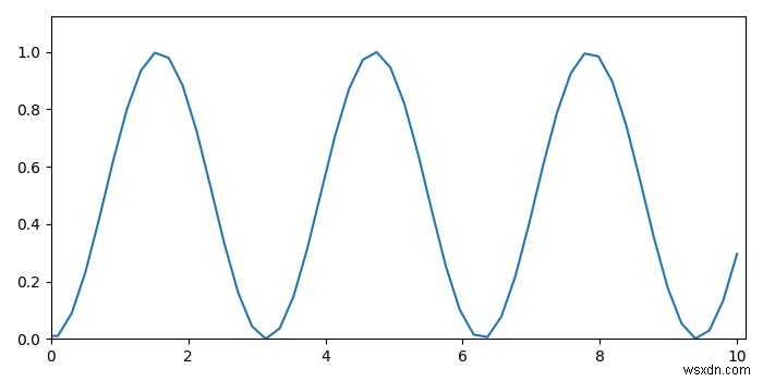 รักษาช่องว่างภายในขณะตั้งค่าขีดจำกัดแกนใน matplotlib 