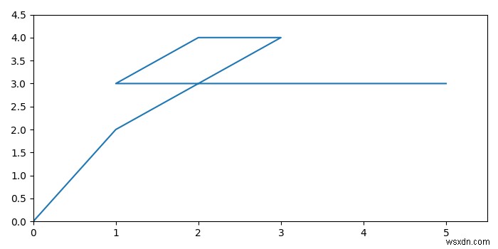 จะแสดง (0,0) บนกราฟ matplotlib ที่มุมล่างซ้ายได้อย่างไร 