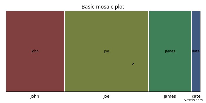 จะสร้างพล็อตโมเสกใน Matplotlib ได้อย่างไร? 