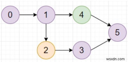 โปรแกรมหาค่าสีที่ใหญ่ที่สุดในกราฟกำกับใน Python 