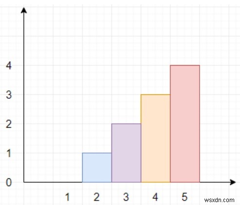 โปรแกรมหาความสูงของอาคารสูงสุดใน Python 