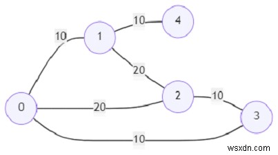 โปรแกรมค้นหาว่าจุดยอดในกราฟที่ไม่มีทิศทางมีเส้นทางต้นทุนน้อยกว่าใน Python . หรือไม่ 
