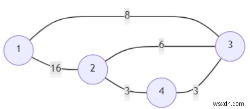 โปรแกรมตรวจสอบการมีอยู่ของเส้นทางจำกัดความยาวขอบใน Python 