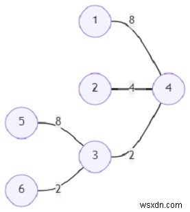 โปรแกรมหาผลรวมของต้นทุนขั้นต่ำภายในกราฟจากจุดยอดทั้งหมดใน Python 