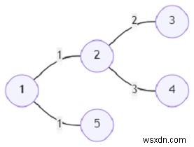 โปรแกรมหาเส้นทางขั้นต่ำในการส่งตัวอักษรทั้งหมดใน Python 