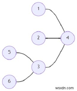 โปรแกรมค้นหาประเภทพิเศษของกราฟย่อยในกราฟที่กำหนดใน Python 