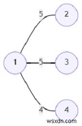 โปรแกรมค้นหา MST โดยใช้อัลกอริทึมของ Prim ใน Python 