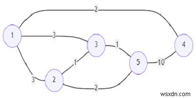 โปรแกรมค้นหาจำนวนเส้นทางที่จำกัดจากโหนดแรกถึงโหนดสุดท้ายใน Python 