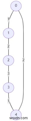 โปรแกรมเพื่อดูว่าทุกคนสามารถสำรวจกราฟใน Python ได้หรือไม่ 