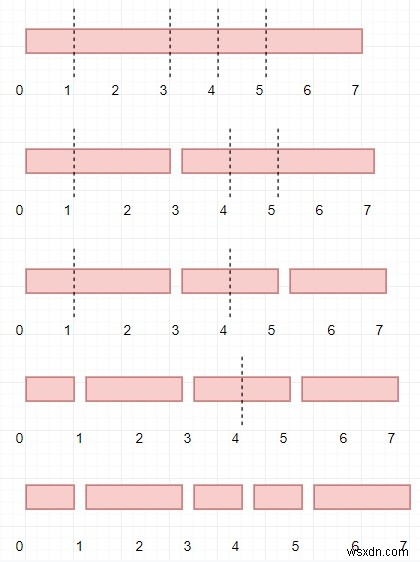 โปรแกรมหาต้นทุนขั้นต่ำในการตัดไม้ใน Python 