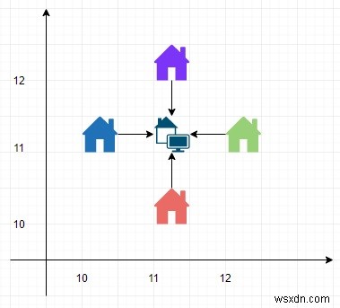 โปรแกรมหาตำแหน่งที่ดีที่สุดสำหรับศูนย์บริการใน Python 