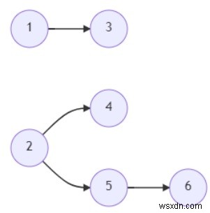 โปรแกรมนับภาคเรียนขั้นต่ำให้ครอบคลุมรายวิชาต่างๆ ใน ​​Python 