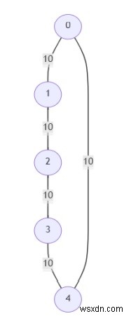 โปรแกรมค้นหาขอบวิกฤตและวิกฤตหลอกในกราฟใน Python 