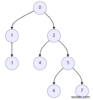 โปรแกรมค้นหาบรรพบุรุษ Kth ของโหนดทรีใน Python 