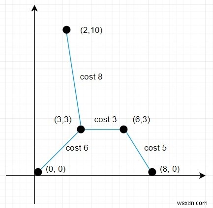 โปรแกรมหาต้นทุนขั้นต่ำในการเชื่อมต่อทุกจุดใน Python 