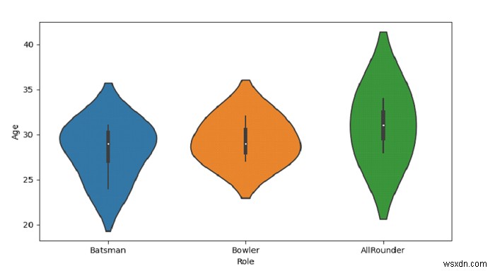 Python Pandas - วาดไวโอลินพล็อตแนวตั้งที่จัดกลุ่มตามตัวแปรหมวดหมู่ด้วย Seaborn 