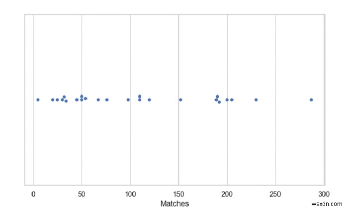 Python - วาดพล็อต Swarm แนวนอนเดียวด้วย Seaborn 