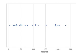 Python - วาดพล็อต Swarm แนวนอนเดียวด้วย Seaborn 