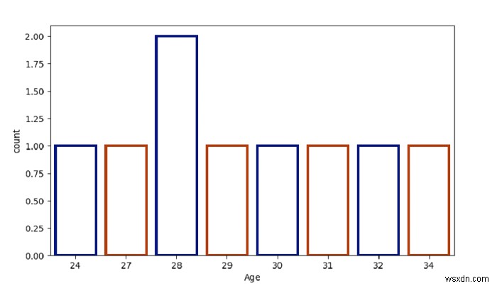 Python Pandas - สร้าง Count Plot และจัดสไตล์บาร์ด้วย Seaborn 