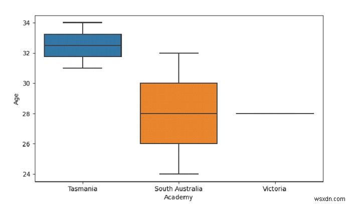 Python Pandas - วาด boxplot และคำสั่งกล่องควบคุมโดยส่งคำสั่งที่ชัดเจนกับ Seaborn 