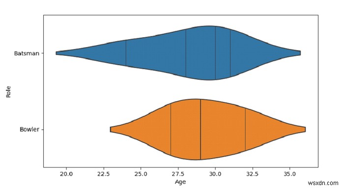 Python Pandas - วางแผนไวโอลินแนวนอนและจัดลำดับที่ชัดเจนพร้อมข้อสังเกตใน Seaborn 