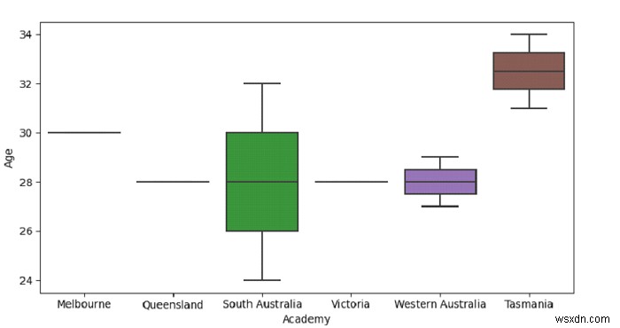 Python Pandas - วาด boxplot แนวตั้งที่จัดกลุ่มตามตัวแปรหมวดหมู่ด้วย Seaborn 