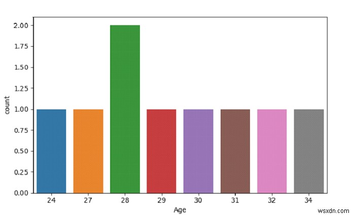 สร้างแผนการนับด้วย SeaBorn – Python Pandas 