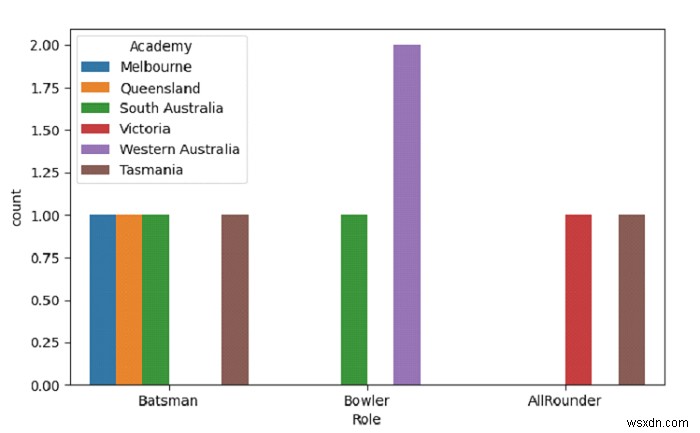 สร้างแผนการนับด้วย SeaBorn – Python Pandas 