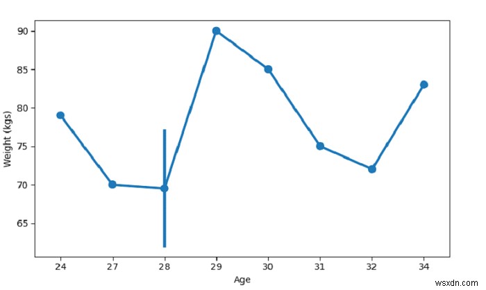 สร้างพล็อตจุดด้วย SeaBorn – Python Pandas 