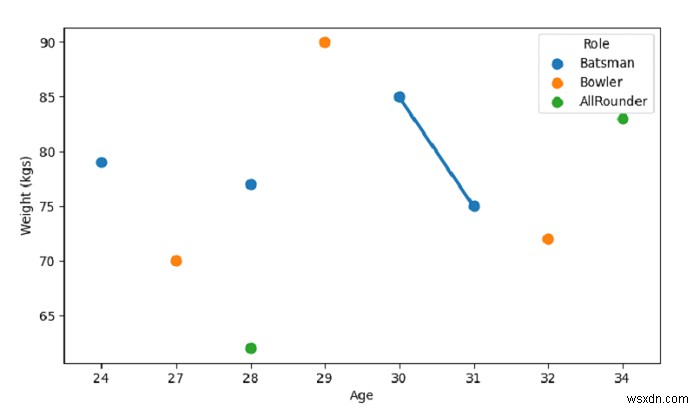 สร้างพล็อตจุดด้วย SeaBorn – Python Pandas 