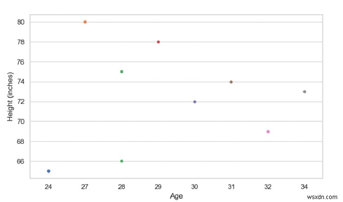 สร้าง Swarm Plot ด้วย SeaBorn – Python Pandas 