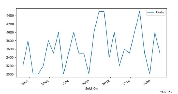 พล็อตชุดข้อมูลเพื่อแสดงเทรนด์แนวนอน – Python Pandas 