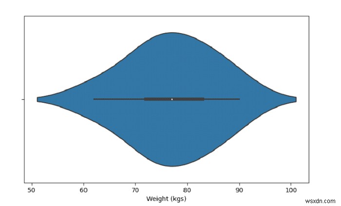 สร้างโครงเรื่องไวโอลินกับ SeaBorn – Python Pandas 