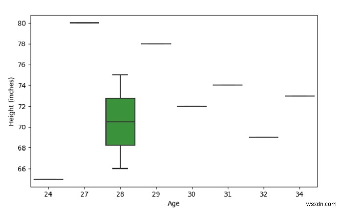 สร้างพล็อตกล่องด้วย SeaBorn – Python Pandas 