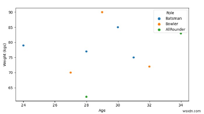 สร้างแผนการกระจายด้วย SeaBorn – Python Pandas 