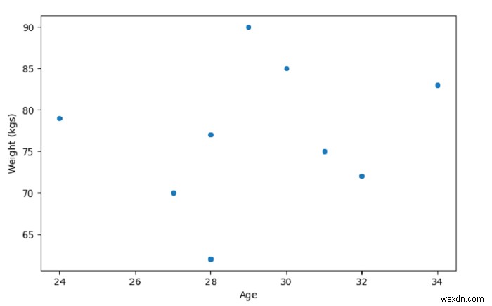 สร้างแผนการกระจายด้วย SeaBorn – Python Pandas 